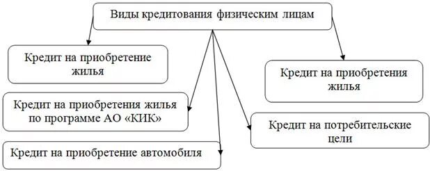 Организации кредитования физических лиц. Виды кредитов для физ лиц. Виды кредитов физическимческим лицам. Виды банковских кредитов для физ лиц. Кредитование юридических лиц.