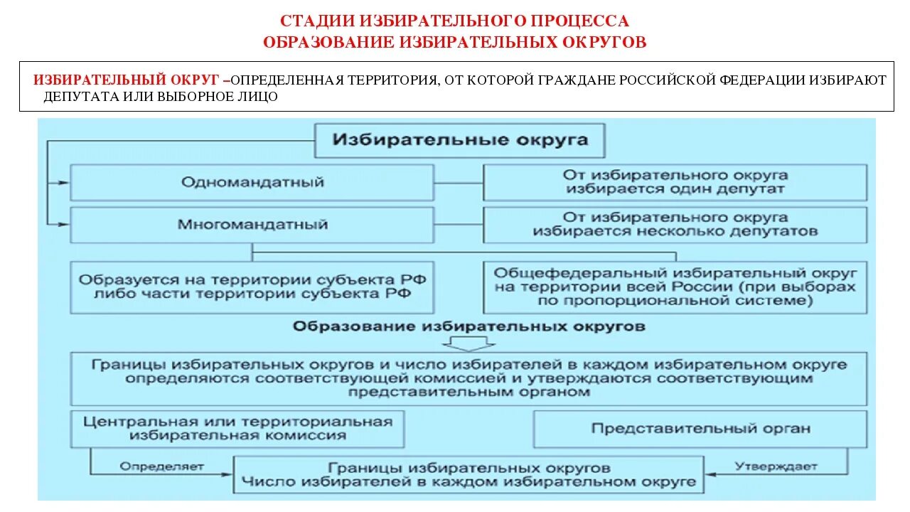 Тип избирательных округов. Порядок образования избирательных округов и избирательных участков. избирательный процесс это образование избирательных округов.