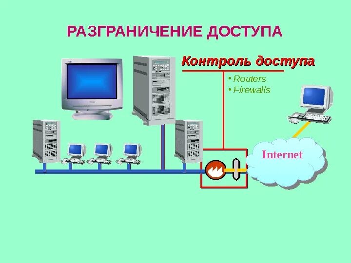 Система разграничения доступа. Разграничение прав доступа. Разграничение доступа пользователей. Разграничение прав доступа пользователей. Система разграничения прав доступа