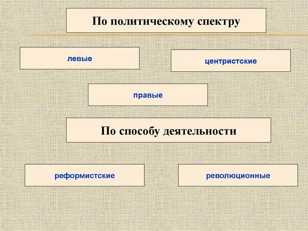 Политический спектр общества. Политический спектр левые и правые. Виды политических спектров. Политический спектр партий. Политический спектр идеологий.