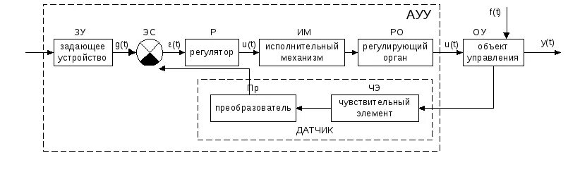 Составьте структурную схему управления для фса Построение функциональной модели объекта, Оценка значимости функций функциональн