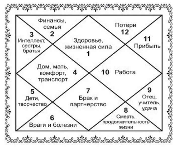 Дома в натальной карте Джйотиш за что отвечают. Дома в натальной карте Ведическая астрология. Дома в натальной карте за что отвечают Ведическая астрология. Натальная карта Ведическая дома.