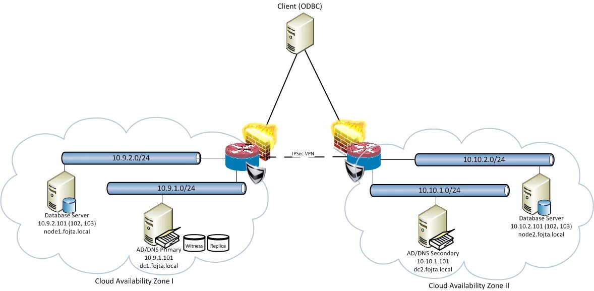 Sql on prem server. Отказоустойчивый кластер серверов. Failover в кластерной схеме. SQL Server always on. Always on схема.