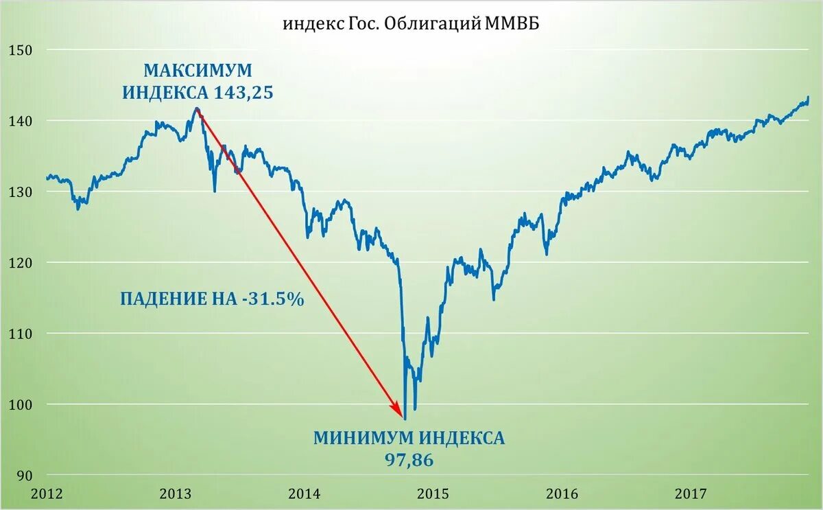 Изменение курса ценных бумаг на бирже