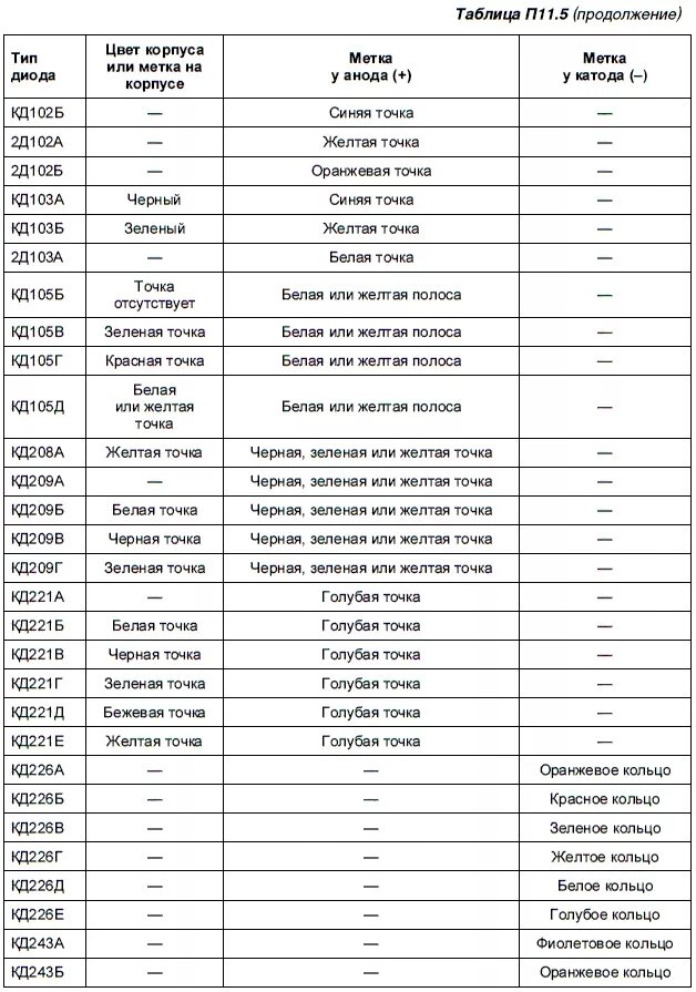 Маркировка стеклянных диодов. Цветовая маркировка диодов кд105. Цветовая маркировка диодов кд226. Диоды цветовая маркировка отечественных диодов. Таблица маркировки стеклянных стабилитронов.