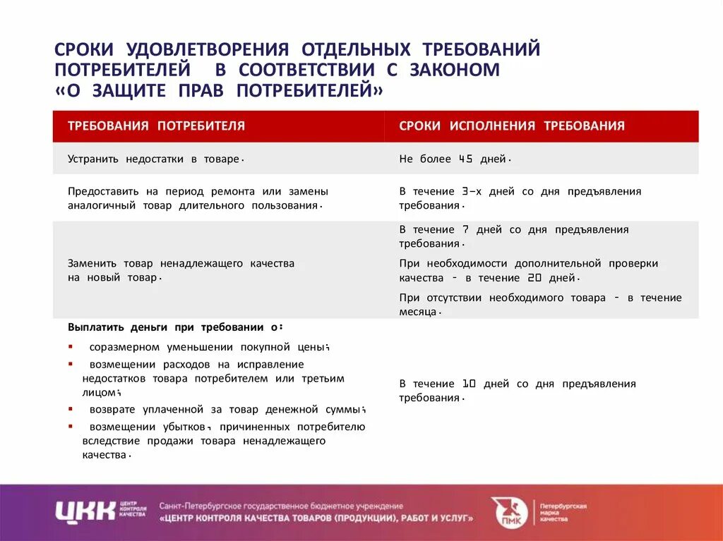 Срок служба защиты прав потребителей. Требования по ЗПП. Сроки удовлетворения отдельных требований потребителя. Таблица требования потребителей. Требования по закону о защите прав потребителей.