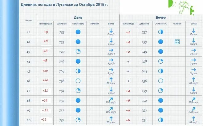 Декабрь неделя погода. Наблюдения за погодой для школьников. Календарь погоды география. Таблица наблюдения за погодой. Таблица прогноза погоды для школьников.