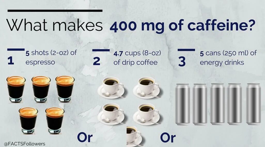 300 Мг кофеина. 400 Мг кофе. Мг кофеина в чашке кофе. Сколько миллиграмм кофеина в чашке.