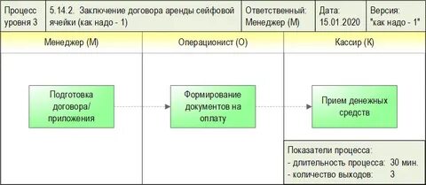 Процесс заключения договора это