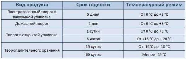 Сколько должен держать. Срок годности творога и творожных изделий. Температура и сроки хранения творога. Срок хранения творога. Срок хранения и срок годности творога.