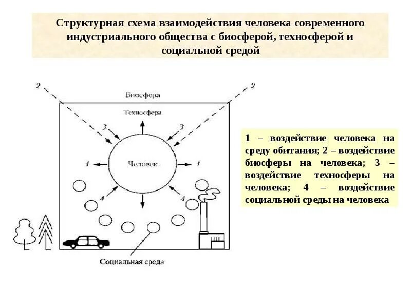 Схема человек Биосфера Техносфера. Взаимодействие человека и техносферы. Взаимодействие человека и биосферы. Взаимодействие человека и биосферы схема.