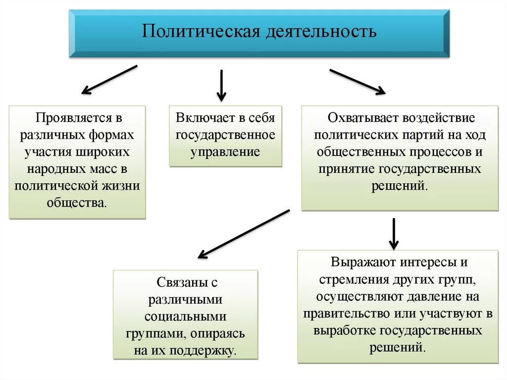 4 примера политической деятельности. Полмтическаядеятельность. Политическая деятельность. Виды политической деятельности. Виды политичнмкойдеятельности.