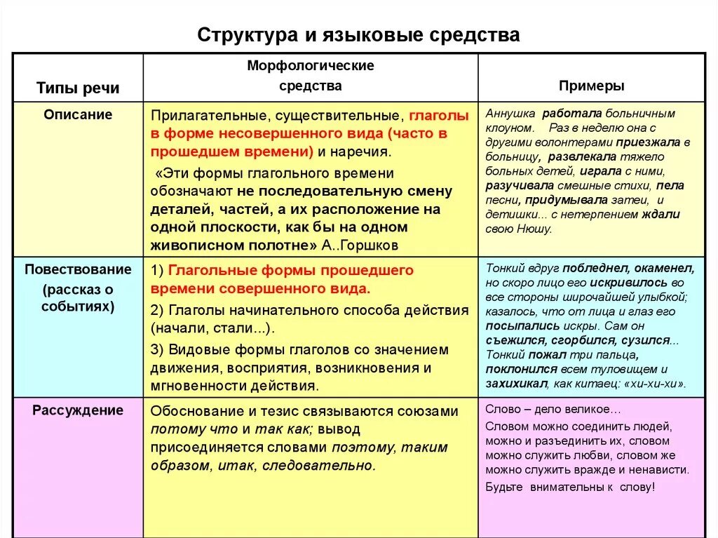 Какие могут быть особенности текста. Тип речи описание примеры. Языковые средства описания Тип речи. Структура и языковые средства рассуждения. Языковые особенности текста.