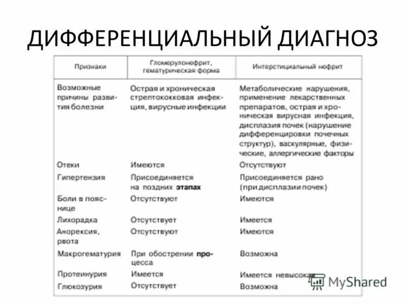 Дифференциальный диагноз хронического. Тубулоинтерстициальный нефрит дифференциальная диагностика. Дифференциальный диагноз хронического гломерулонефрита. Острый нефрит дифференциальная диагностика. Дифференциальный диагноз острого гломерулонефрита.