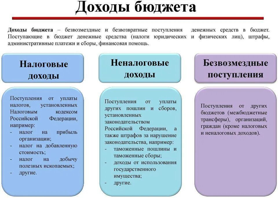 Бюджетные платежи рф. Налоговые и неналоговые доходы бюджетов. К неналоговым платежам относятся:. Таможенные пошлины и сборы. Налоговые и неналоговые поступления.