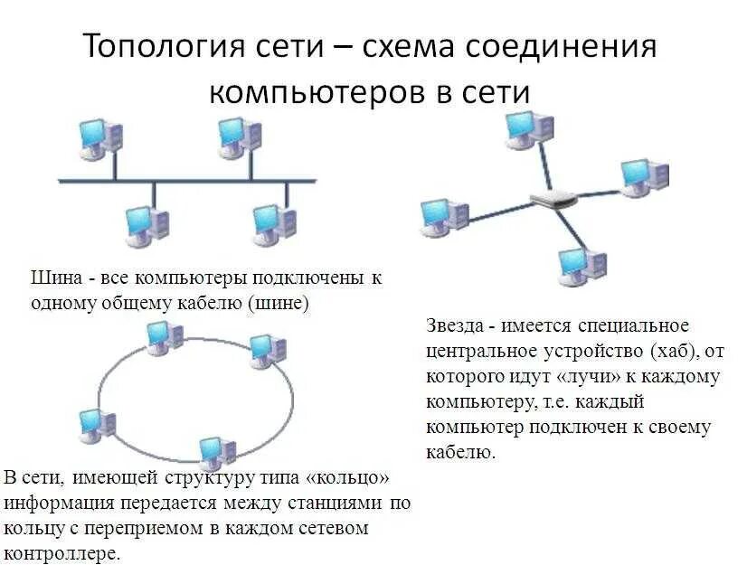 Вид компьютерных соединений