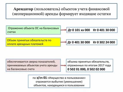 Учет обязательств по аренде