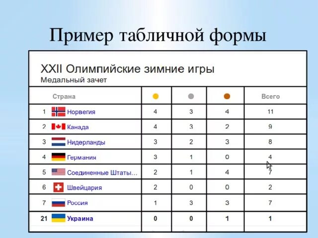 Табличная форма записи алгоритма. Табличная форма алгоритма примеры. Табличная запись алгоритма примеры. Алгоритм в табличной форме.