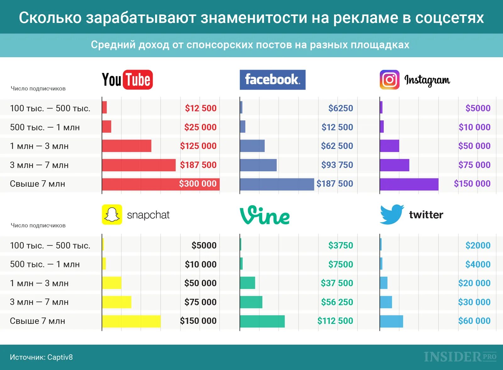 Статистика блогеров