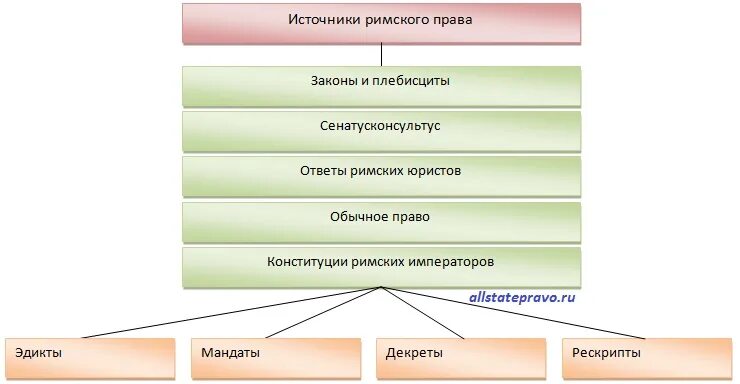 Конституция в римском праве