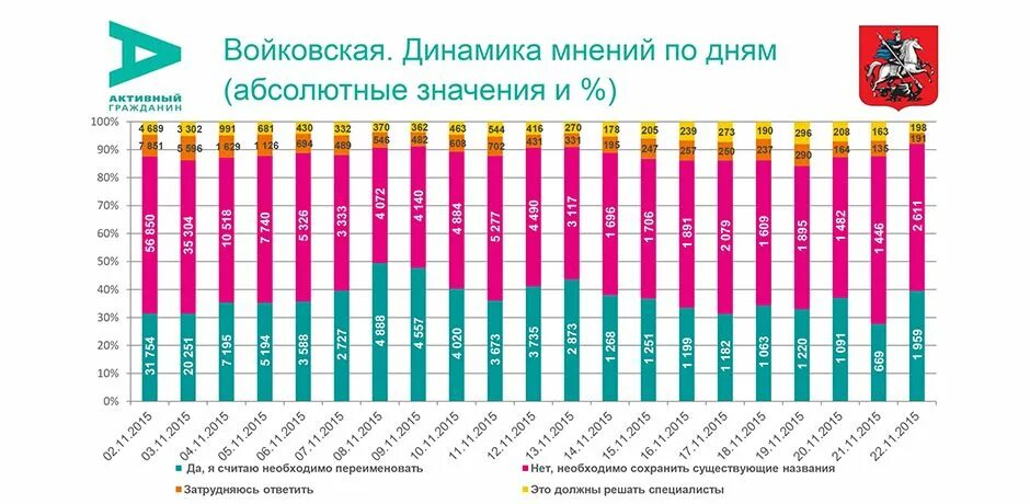 Переименование Войковской голосование. Когда объявят итоги голосования