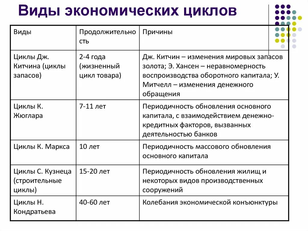 Фазы экономического цикла таблица. Фазы и виды экономических циклов. Типы экономических циклов. Какие виды экономических циклов существуют. Понятие экономического цикла виды циклов