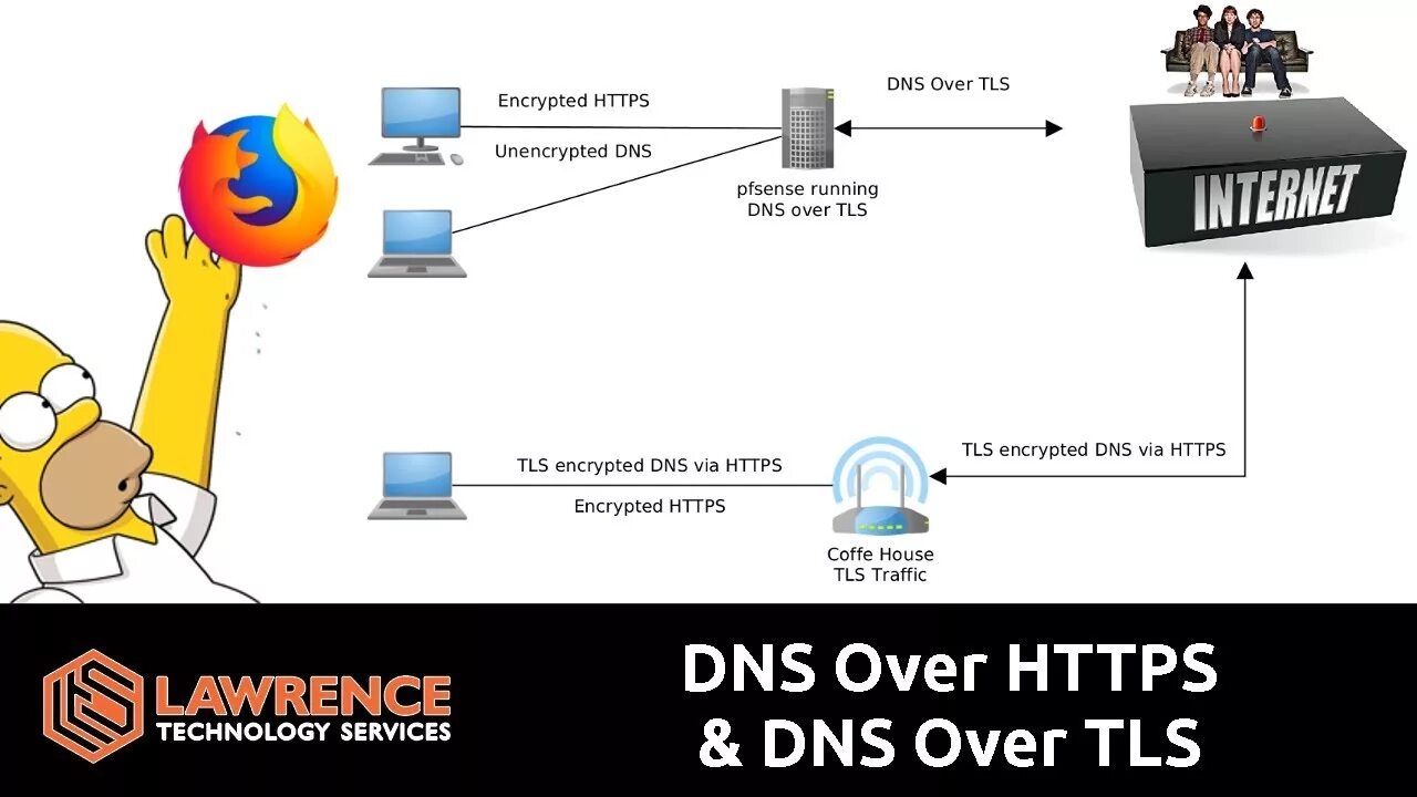 Over tls. DNS over TLS. Серверы DNS-over-https. Encrypted DNS что это. Спуфинг атака.