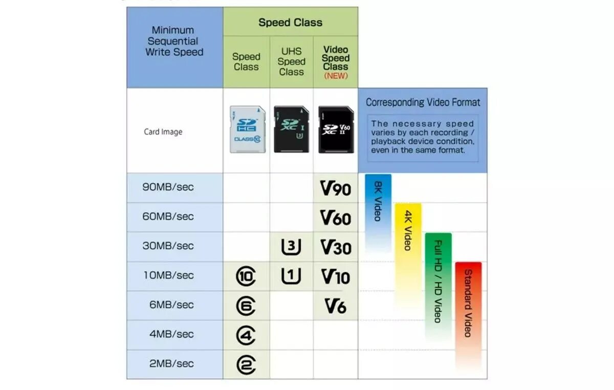 Классы карт памяти MICROSD u1 u3. Классы карт памяти MICROSD UHS-1. MICROSD таблица скоростей. Классы скорости SD карт. Класс памяти sd