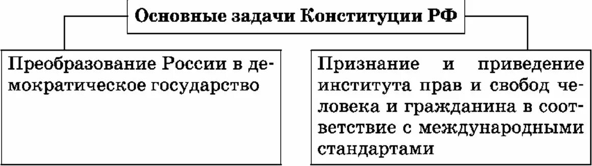 Задачи стоящие перед конституцией. Главные задачи Конституции РФ. Конституция РФ основные задачи Конституции. Главные задачи Конституции России. Основные задачи Конституции 9 класс.