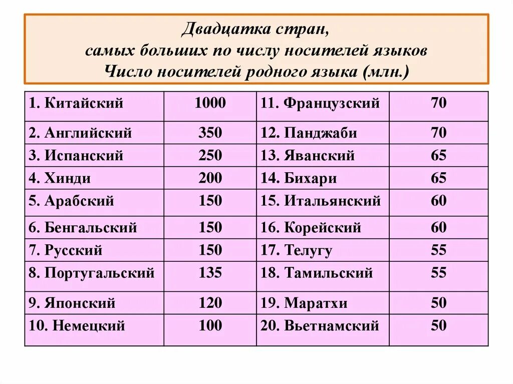 Самым большим количеством стран. Языки по числу носителей. Языки мира по числу носителей. Количество носителей языка. Распространенные языки мира список.