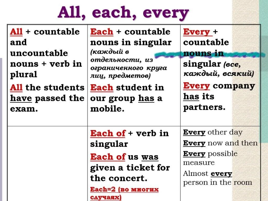Use each. All, every, each, both, either and neither.... each every all разница. every each правило. every each either neither разница.