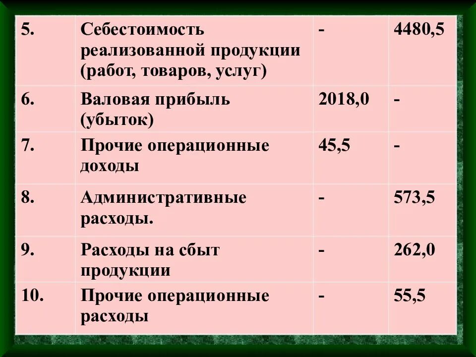 Себестоимость проданных услуг и товаров