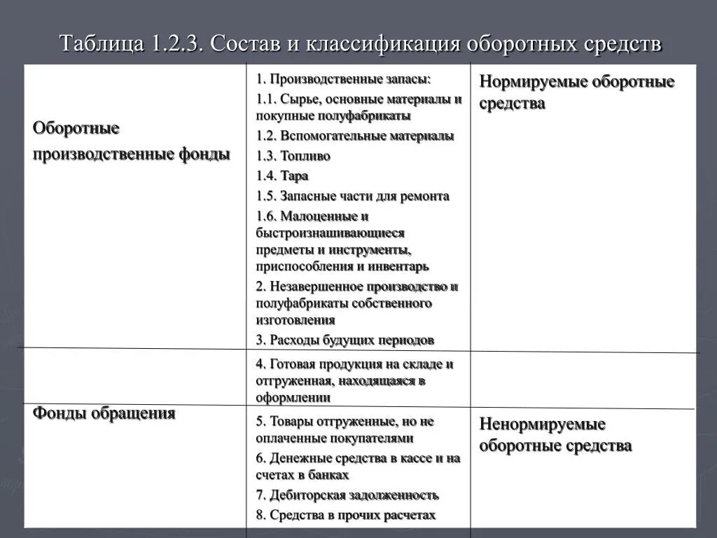 Классификация оборотных средств таблица. Отличие оборотных фондов от основных фондов таблица. Оборотные средства организации таблица. Классификация оборотных производственных фондов. Отличие материалов от основных