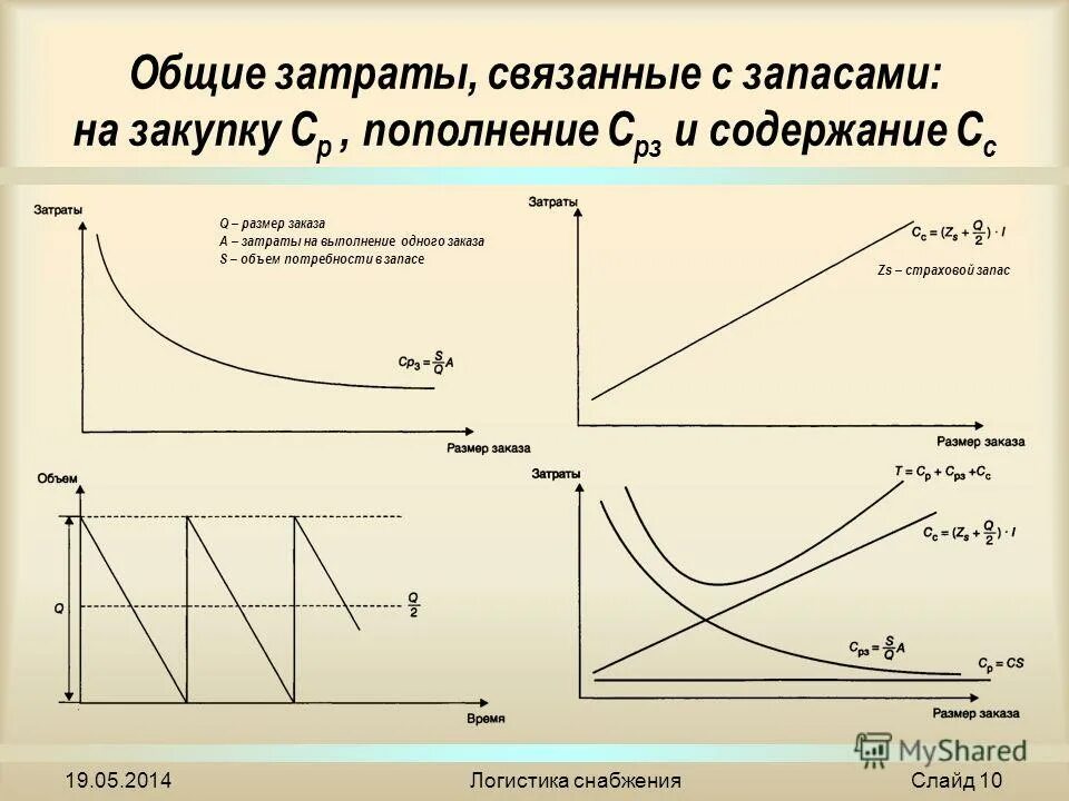 характеристика общих затрат