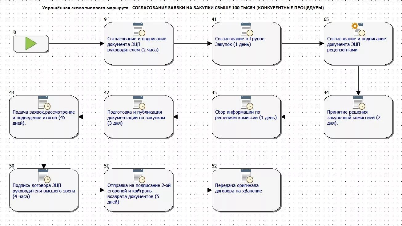 Карта предоставления услуги. Схема согласования заявки на закупку. Схема процесса согласования 1с документооборота. Бизнес процесс согласования договора схема. Схема согласования договоров в организации.