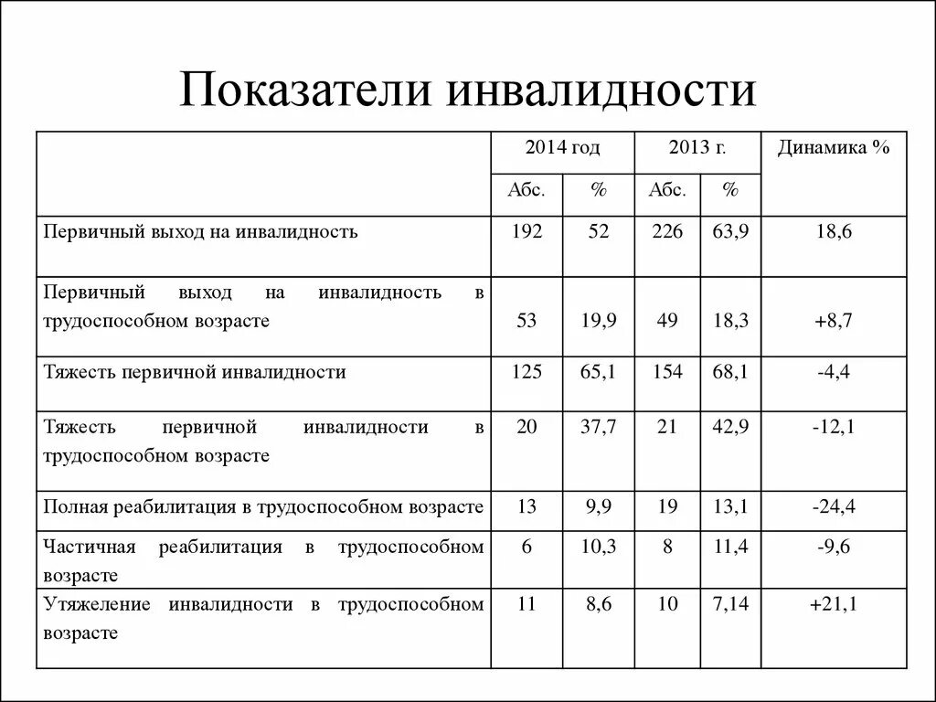 Возрастные группы инвалидов. Анализ показателей инвалидности. Вычисление показателя первичной инвалидности. Группа инвалидности таблица в процентах. Статистические показатели инвалидности.