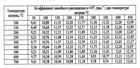 На сколько расширится металл