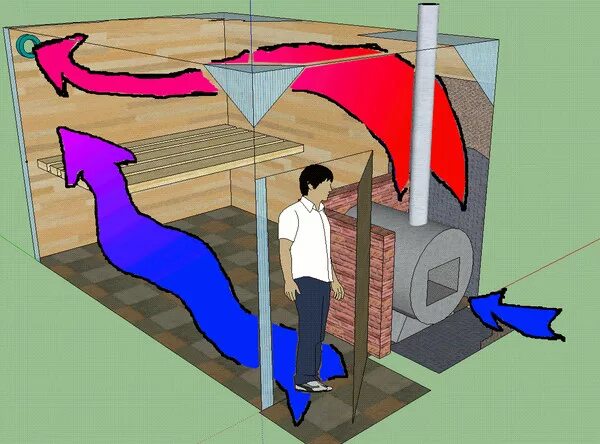 Приточка и вытяжка в бане в парилке. Циркуляция воздуха в бане. Правильная вентиляция в бане. Вентиляция в парном помещении. Притока в бане