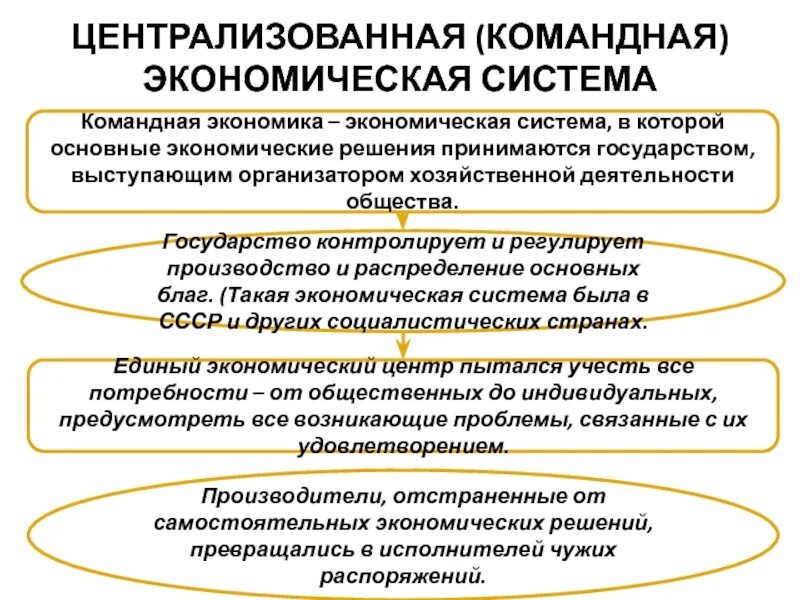 Централизованная командная экономика. Страны с командной экономической системой. Командная экономическая система. Основные характеристики командной экономики. Что характеризует командную экономическую