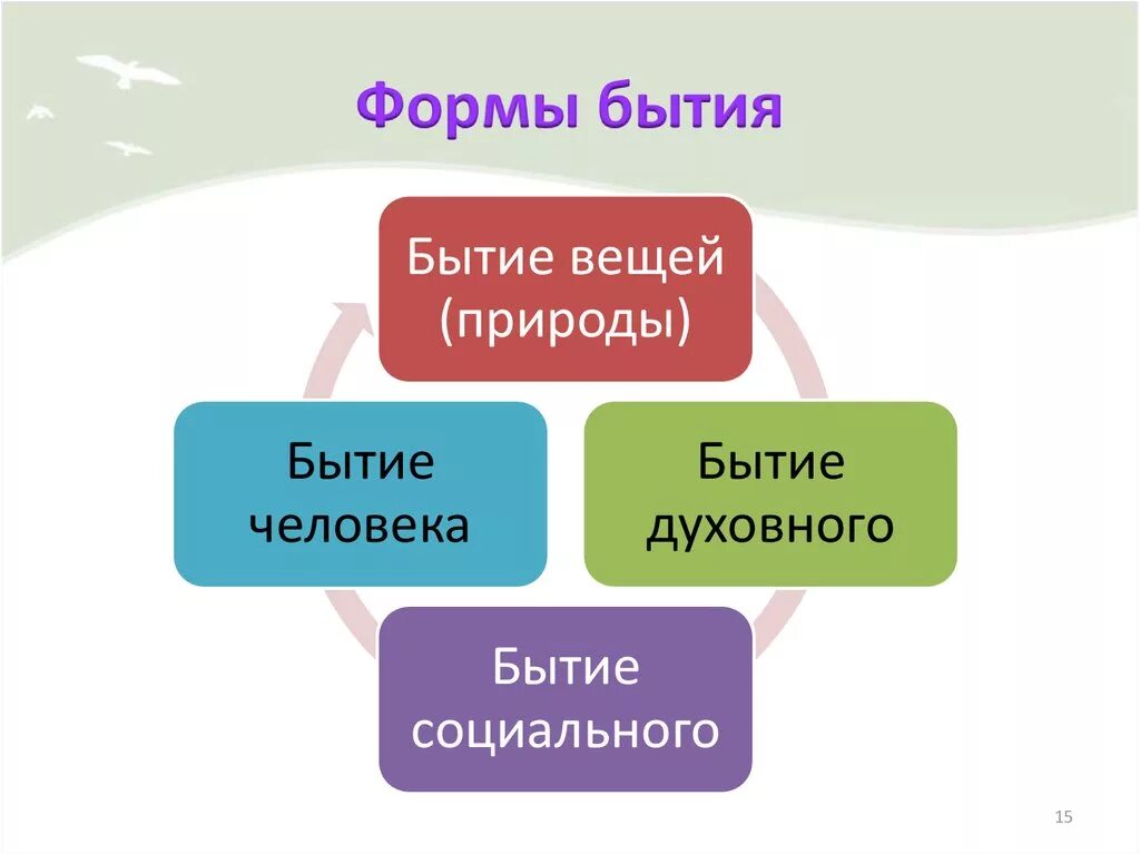 Бытие человека духовное и социальное: найдено 89 изображений