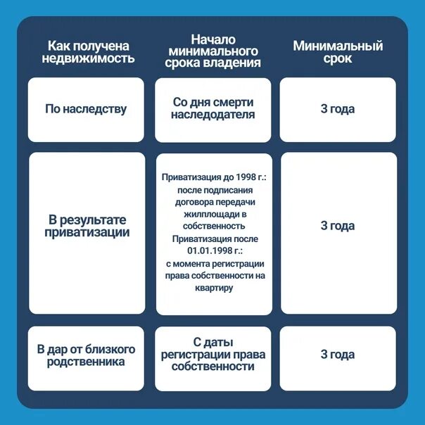 Минимальный срок владения имуществом. Сроки владения недвижимостью. Минимальные сроки недвижимости. Срок владения квартирой и налоги. Минимальный срок владения жильем