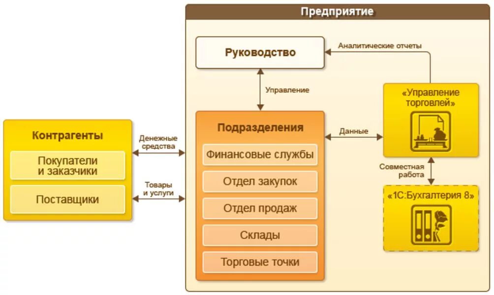Создание отчетов предприятия