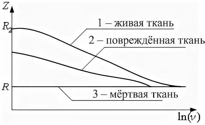 Частотная зависимость импеданса биологических тканей. График дисперсии импеданса живой ткани. эквивалентные электрические схемы живых тканей. частота зависимости импеданса биологической ткани.