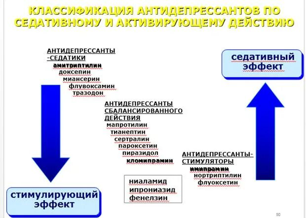 Фармакодинамическая классификация антидепрессантов. Антидепрессанты. Сбалансированные антидепрессанты. Антидепрессанты стимулирующего действия. Антидепрессанты с энергетиком