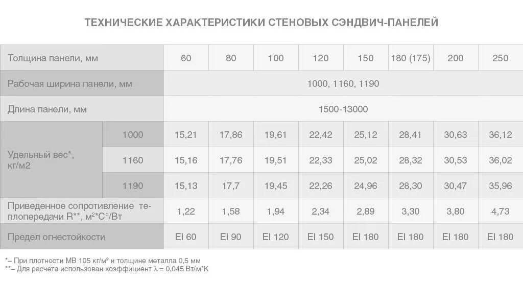 Сколько весит стена. Кровельная трехслойная сэндвич-панель 150мм вес. Сэндвич-панели стеновые вес м2. Сэндвич панели стеновые 150 мм вес. Вес сэндвич панелей 150мм базальтовая.