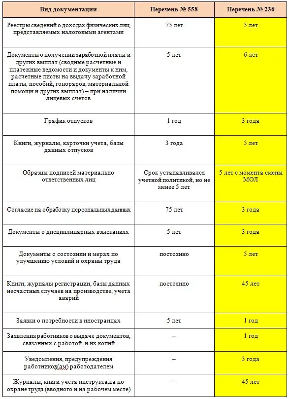 Срок хранения технических документов в организации. Сроки хранения документов в архиве организации таблица. Срок хранения документов в организации таблица. Перечислите сроки хранения документов. Срок хранения документов в отделе кадров таблица.