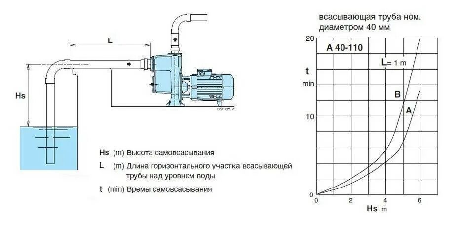 На какую высоту насос должен. Насосная станция глубина всасывания 20 метров. насосы для подачи воды, подача 160 м3ч, напор до 30 м. центробежный самовсасывающий насос схема. схема установки насоса(для определения высоты всасывания).