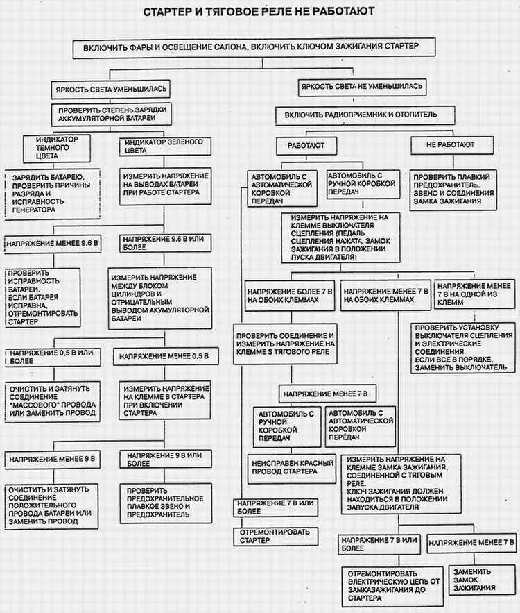 Поиск неисправностей автомобилей. Алгоритм поиска неисправности двигателя. Алгоритм поиска неисправностей дизельного двигателя. Алгоритм поиска неисправностей электродвигателя. Алгоритм поиска неисправностей автомобильной электрики.