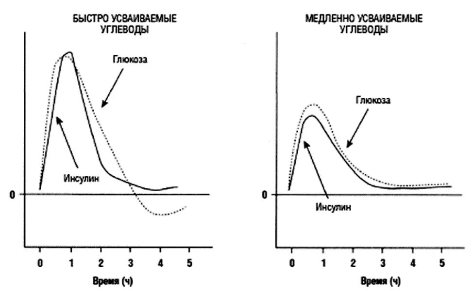 Реакция организма на глюкозу. Резистентность инсулина график. График Глюкозы и инсулина. График уровень Глюкозы инсулина. Сложные углеводы и инсулин.