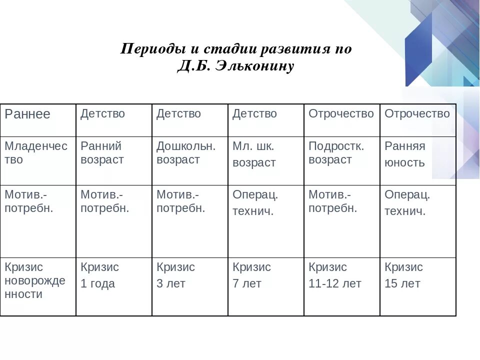 Эльконин таблица возрастной периодизации. Эльконин периодизация психического развития таблица. Периодизация д Эльконина. Эльконин психология периодизация.